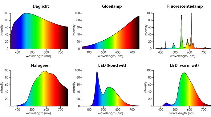 Spectrale verdeling van verschillende lichtbronnen
