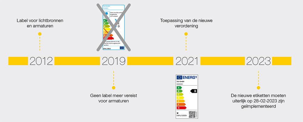 Tijdlijn wijzigingen energielabels op verlichting (20210