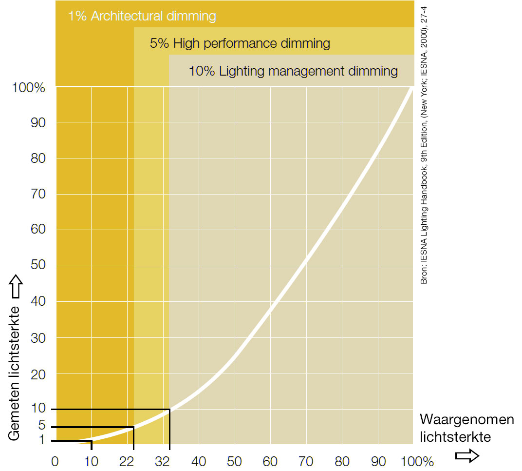 Waargenomen lichtsterkte vs. gemeten lichtsterkte (Hulp bij van SLV Nederland)